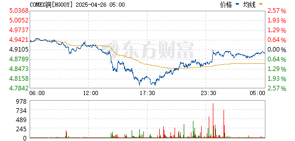 股票配资官方网址 COMEX期铜一度涨超4% 报4.7860美元/磅