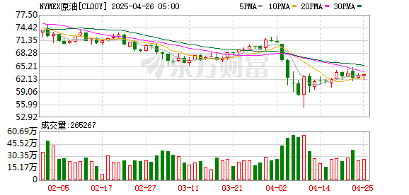 股票配资实盘平台 WTI原油期货开盘涨0.5% 报68.55美元/桶